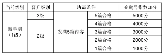 企鹅号(自媒体创作平台) 企鹅号(自媒体创作平台)